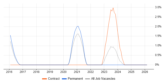 Backlog Management job vacancy trend in Lincolnshire