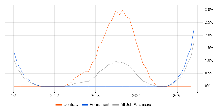 Job vacancy trend for Backlog Prioritisation in Lincolnshire Job vacancy trend for Backlog Prioritisation in Lincolnshire
