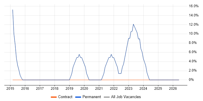 Analyst job vacancy trend in Barton-upon-Humber