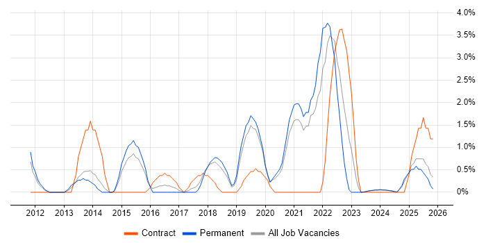 Bash job vacancy trend in Lincolnshire