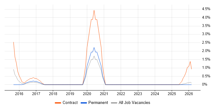 Behavioural Change job vacancy trend in Lincolnshire