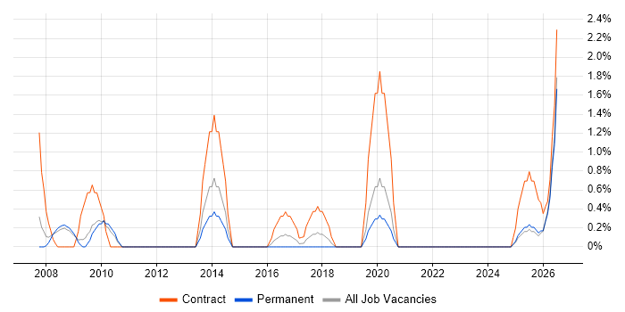 Benchmarking job vacancy trend in Lincolnshire