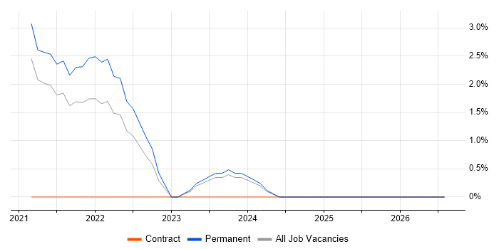 Biotechnology job vacancy trend in Lincolnshire