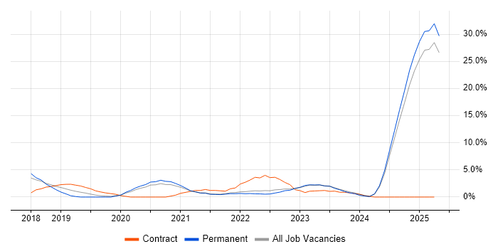 Job vacancy trend for BPSS Clearance in Lincolnshire Job vacancy trend for BPSS Clearance in Lincolnshire