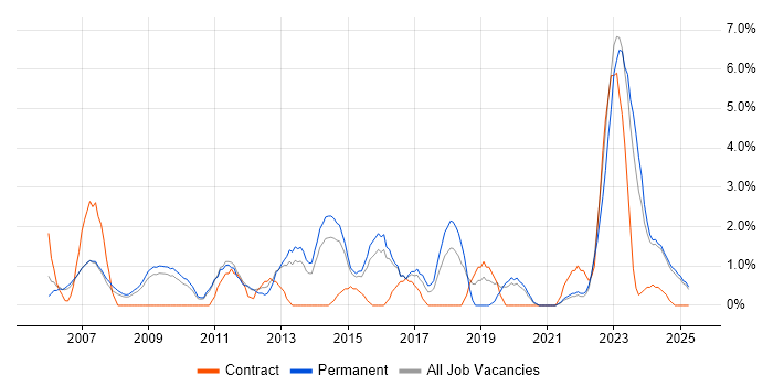 Job vacancy trend for Budget Management in Lincolnshire Job vacancy trend for Budget Management in Lincolnshire