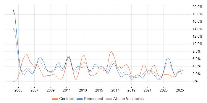 Job vacancy trend for Business Analyst in Lincolnshire Job vacancy trend for Business Analyst in Lincolnshire