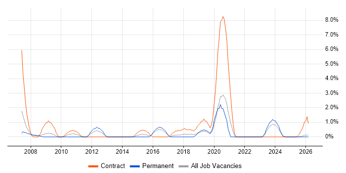 Business Change Manager job vacancy trend in Lincolnshire