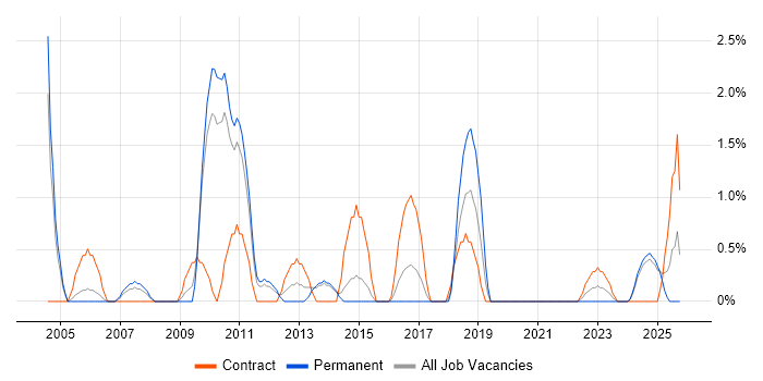 Business Consultant job vacancy trend in Lincolnshire Business Consultant job vacancy trend in Lincolnshire