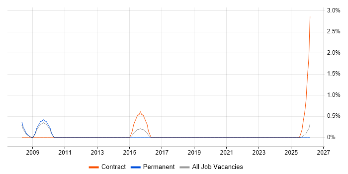 Business Data Analyst job vacancy trend in Lincolnshire