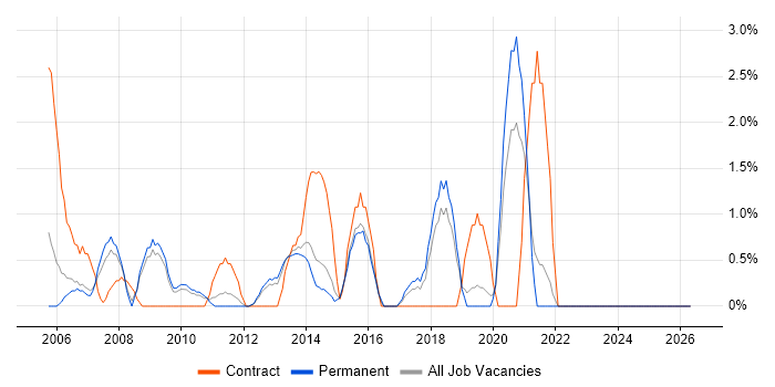 Business Developer job vacancy trend in Lincolnshire