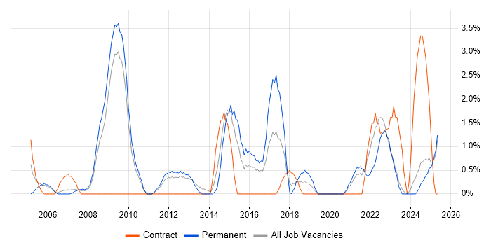 Job vacancy trend for Business Development in Lincolnshire Job vacancy trend for Business Development in Lincolnshire