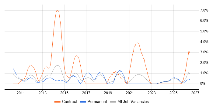 Business Intelligence Developer job vacancy trend in Lincolnshire