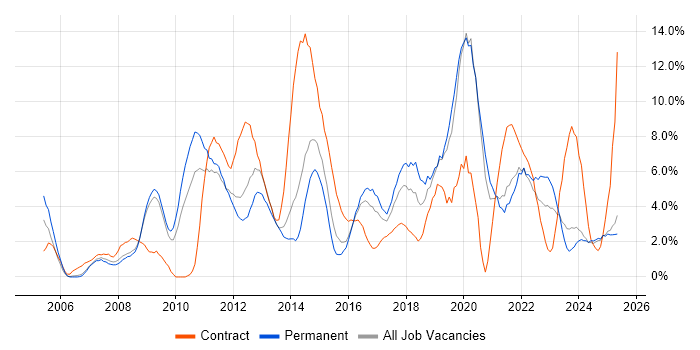Job vacancy trend for Business Intelligence in Lincolnshire Job vacancy trend for Business Intelligence in Lincolnshire