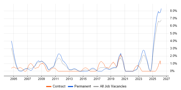 Business Manager job vacancy trend in Lincolnshire