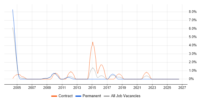 Business Process Analysis job vacancy trend in Lincolnshire