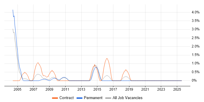 Job vacancy trend for Business Process Analyst in Lincolnshire