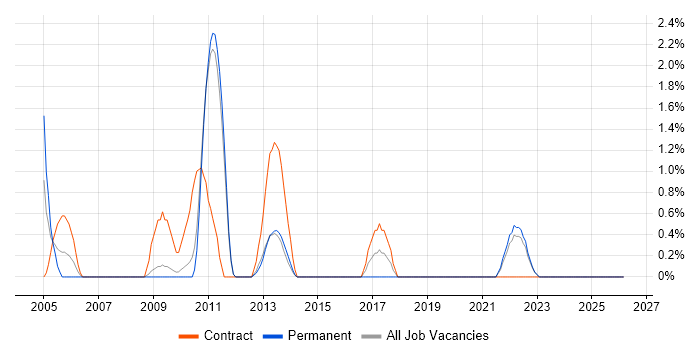 Business Process Mapping job vacancy trend in Lincolnshire