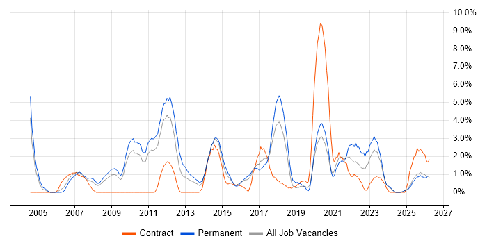 Business Strategy job vacancy trend in Lincolnshire