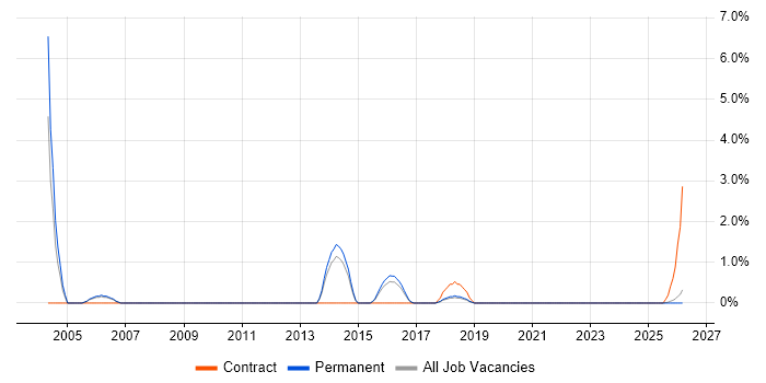 Business Support Analyst job vacancy trend in Lincolnshire