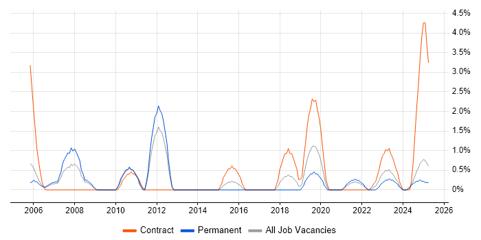 Job vacancy trend for Business Transformation in Lincolnshire Job vacancy trend for Business Transformation in Lincolnshire