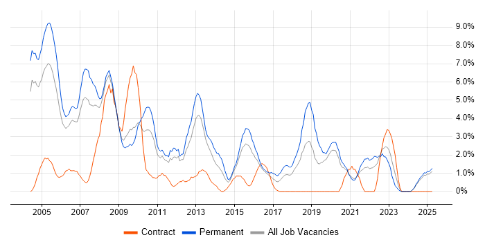 Job vacancy trend for C++ in Lincolnshire Job vacancy trend for C++ in Lincolnshire
