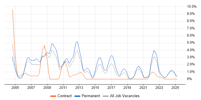 Job vacancy trend for C in Lincolnshire Job vacancy trend for C in Lincolnshire