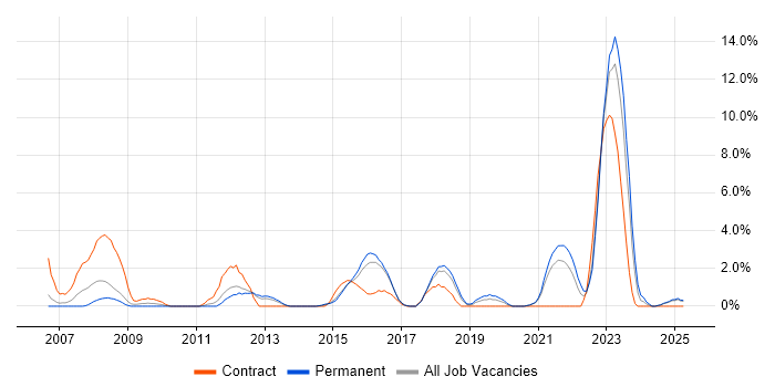 Job vacancy trend for Capacity Planning in Lincolnshire Job vacancy trend for Capacity Planning in Lincolnshire