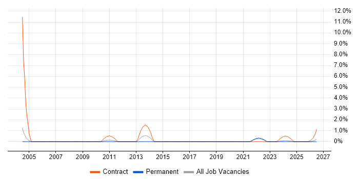 Cash Management job vacancy trend in Lincolnshire