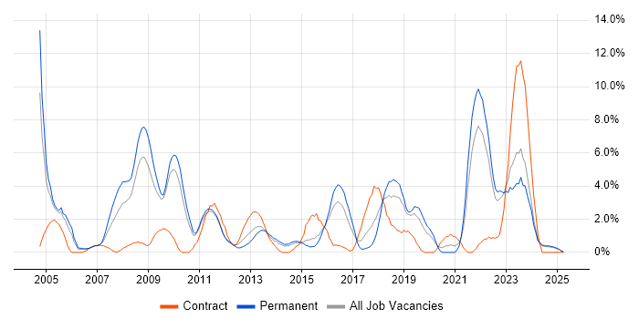 Job vacancy trend for CCNA in Lincolnshire Job vacancy trend for CCNA in Lincolnshire