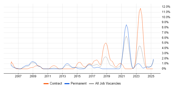 Job vacancy trend for CCNP in Lincolnshire Job vacancy trend for CCNP in Lincolnshire