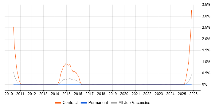 Change Consultant job vacancy trend in Lincolnshire