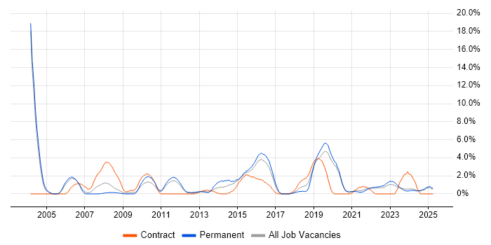 Job vacancy trend for Change Control in Lincolnshire Job vacancy trend for Change Control in Lincolnshire