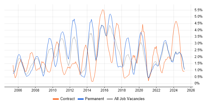 Job vacancy trend for Change Management in Lincolnshire