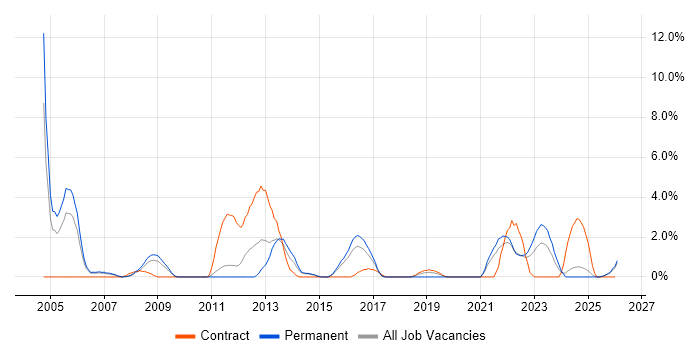 CheckPoint job vacancy trend in Lincolnshire