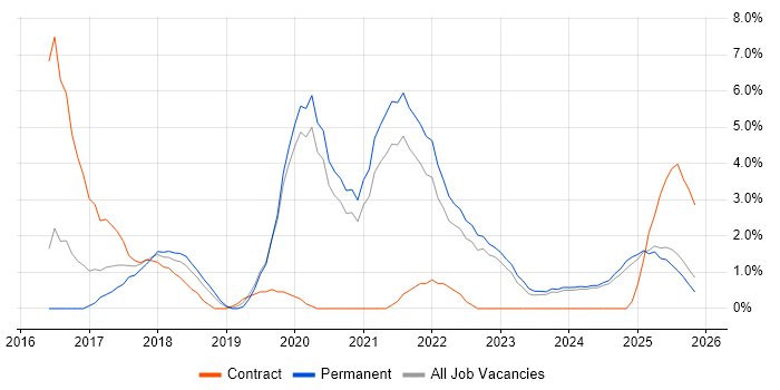CI/CD job vacancy trend in Lincolnshire