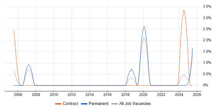 Job vacancy trend for CIPD in Lincolnshire Job vacancy trend for CIPD in Lincolnshire