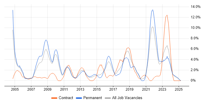 Job vacancy trend for Cisco Certification in Lincolnshire Job vacancy trend for Cisco Certification in Lincolnshire