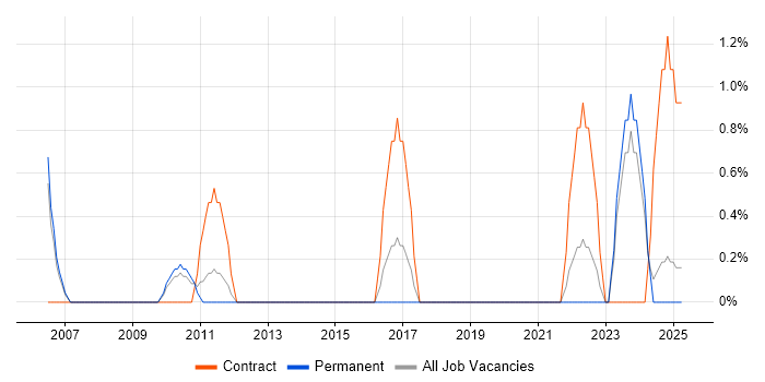 Job vacancy trend for Cisco Wireless in Lincolnshire Job vacancy trend for Cisco Wireless in Lincolnshire
