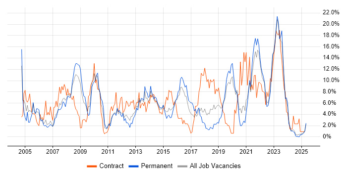 Job vacancy trend for Cisco in Lincolnshire Job vacancy trend for Cisco in Lincolnshire