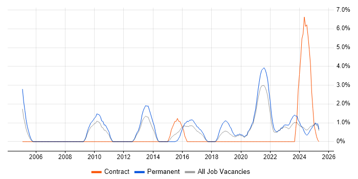 Job vacancy trend for CISSP in Lincolnshire Job vacancy trend for CISSP in Lincolnshire