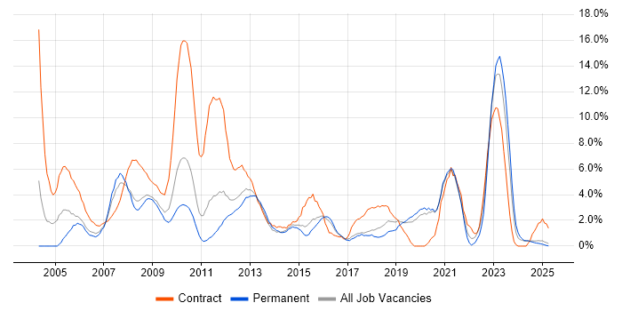 Job vacancy trend for Citrix in Lincolnshire