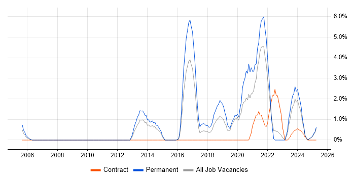 Job vacancy trend for Clean Code in Lincolnshire Job vacancy trend for Clean Code in Lincolnshire
