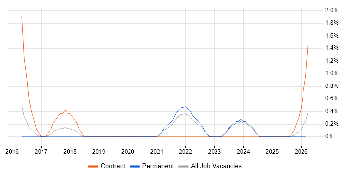 Cloud Architect job vacancy trend in Lincolnshire