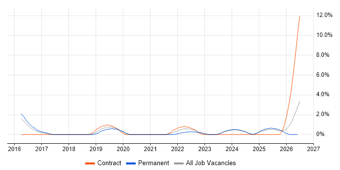 Cloud Engineer job vacancy trend in Lincolnshire