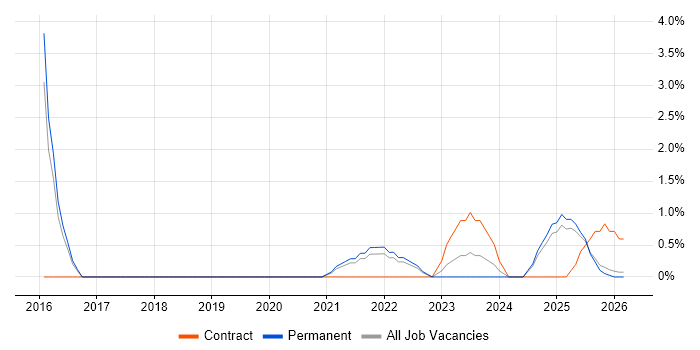 Cloud Security job vacancy trend in Lincolnshire