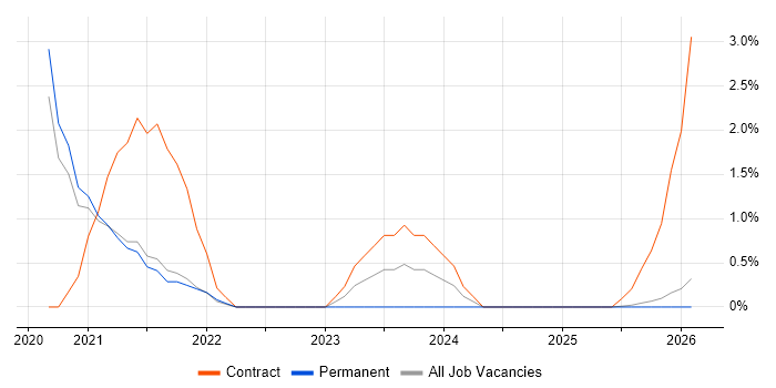 CMDB job vacancy trend in Lincolnshire