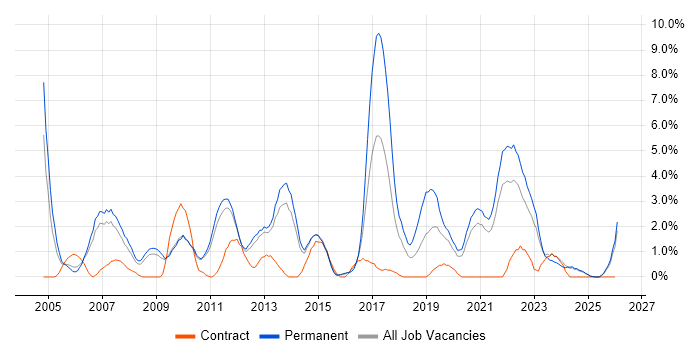 CMS job vacancy trend in Lincolnshire