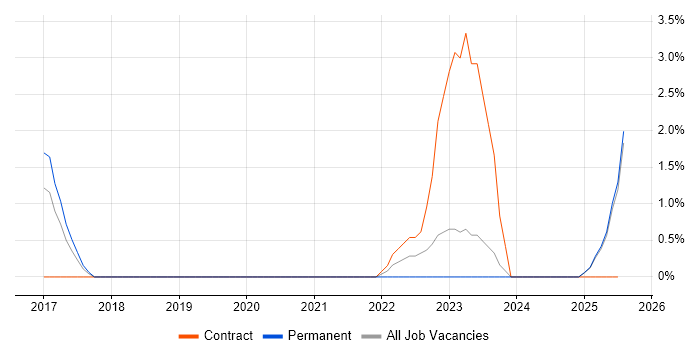 Job vacancy trend for CompTIA Security+ in Lincolnshire Job vacancy trend for CompTIA Security+ in Lincolnshire