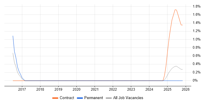 Computacenter job vacancy trend in Lincolnshire