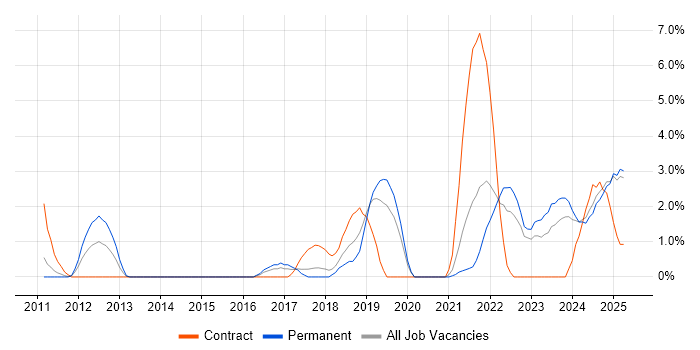 Job vacancy trend for Confluence in Lincolnshire Job vacancy trend for Confluence in Lincolnshire